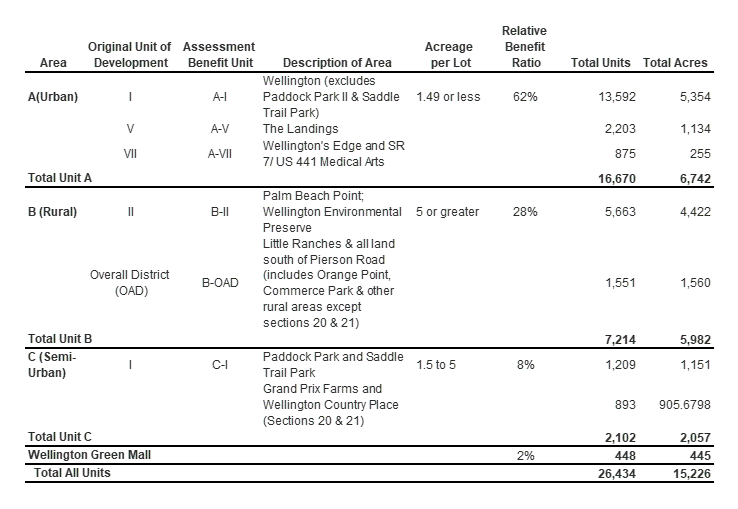 This table details different zones, assessment units, acreage, and benefits for Wellington, totaling 26,434 units and 15,226 acres.
