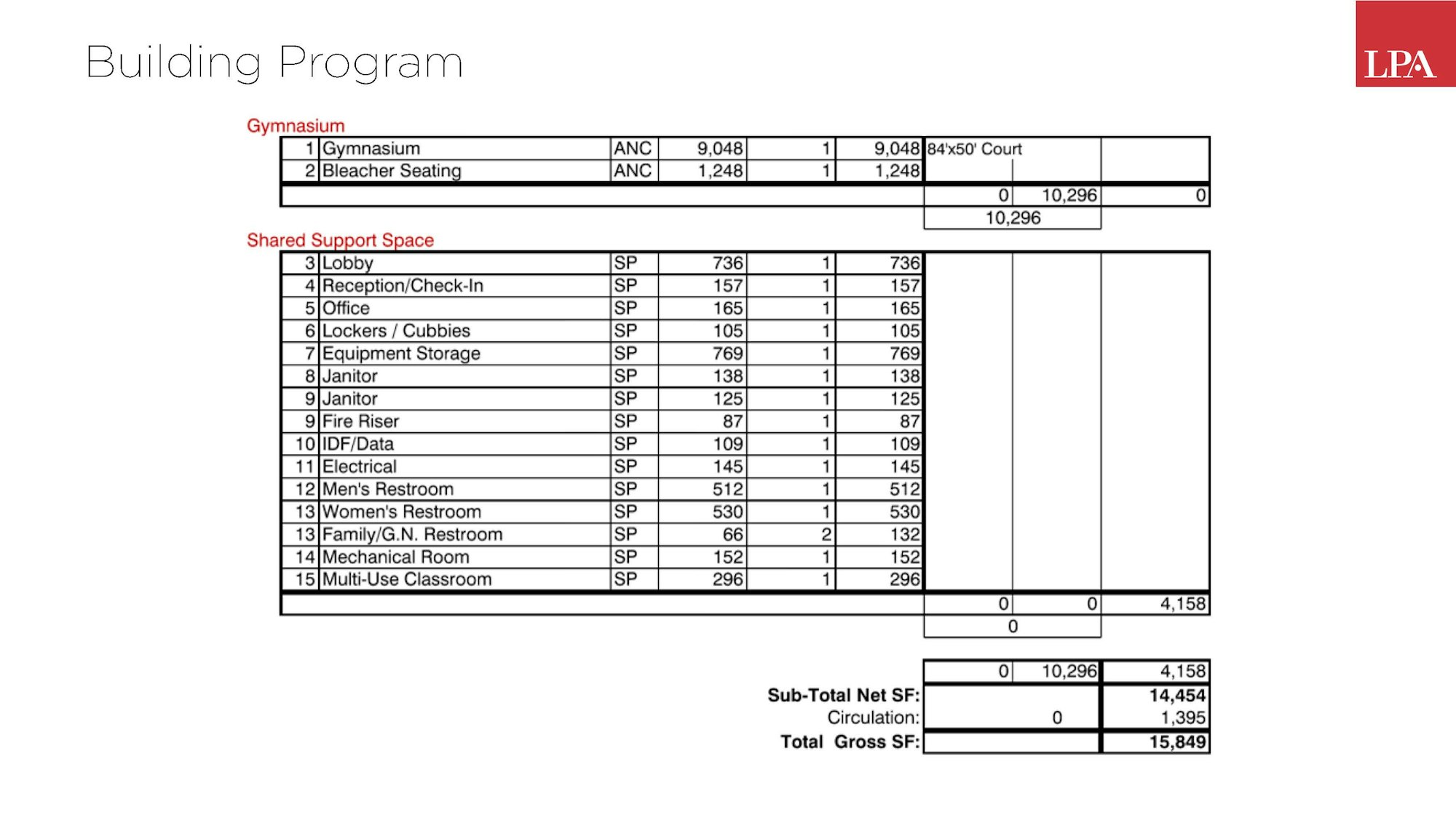 The image shows a building program detailing spaces in a gymnasium and shared support areas, including their sizes in square feet.