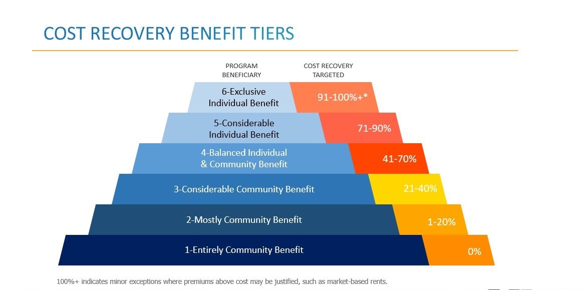 Cost Recovery Tiers