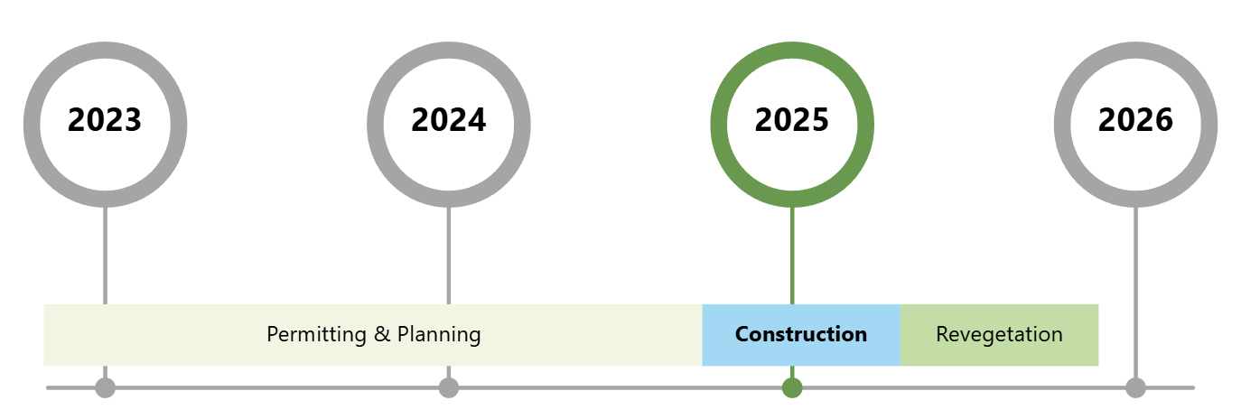 Timeline from 2023 to 2026: Planning, Construction (2025), Revegetation phases.
