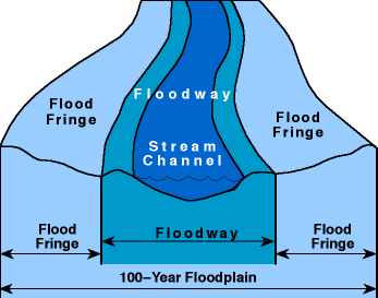 A diagram showing components of a floodplain: stream channel, floodway, and flood fringe areas.