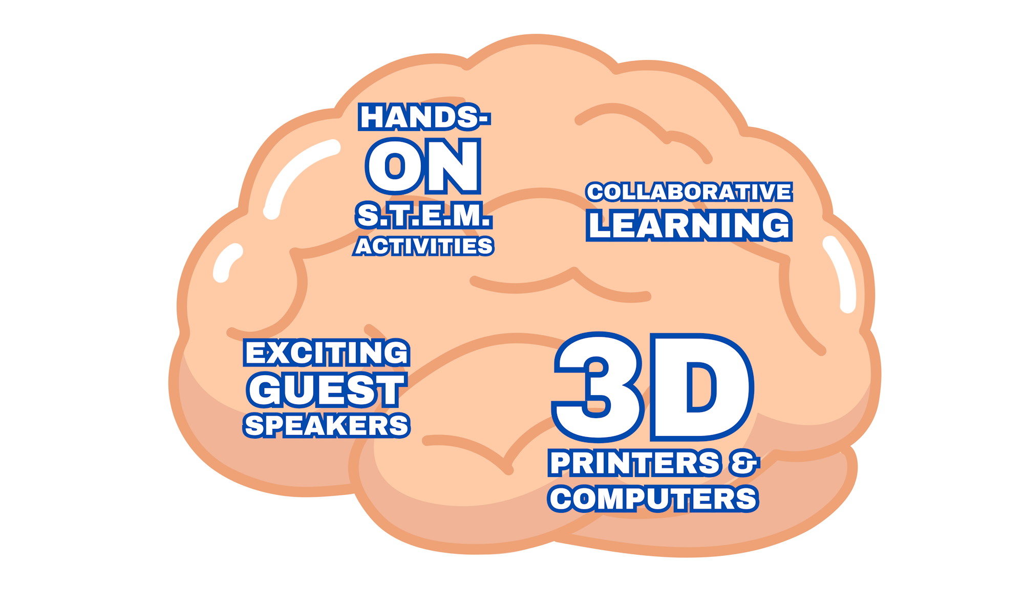 A brain illustration with text: Hands-on STEM activities, collaborative learning, exciting guest speakers, and 3D printers & computers.