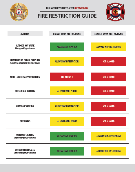 Fire restriction guide listing activities allowed under Stage I and Stage II burn restrictions, with specific conditions.
