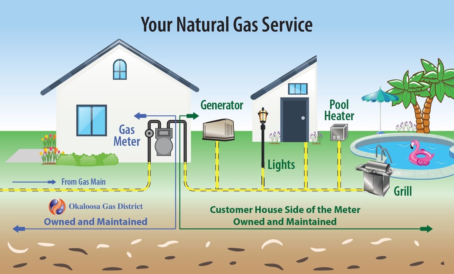 Diagram of a natural gas service setup showing gas meter, generator, lights, pool heater, and grill connections, highlighting maintenance zones.