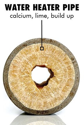 Cross-section of a water heater pipe showing calcium and lime buildup.