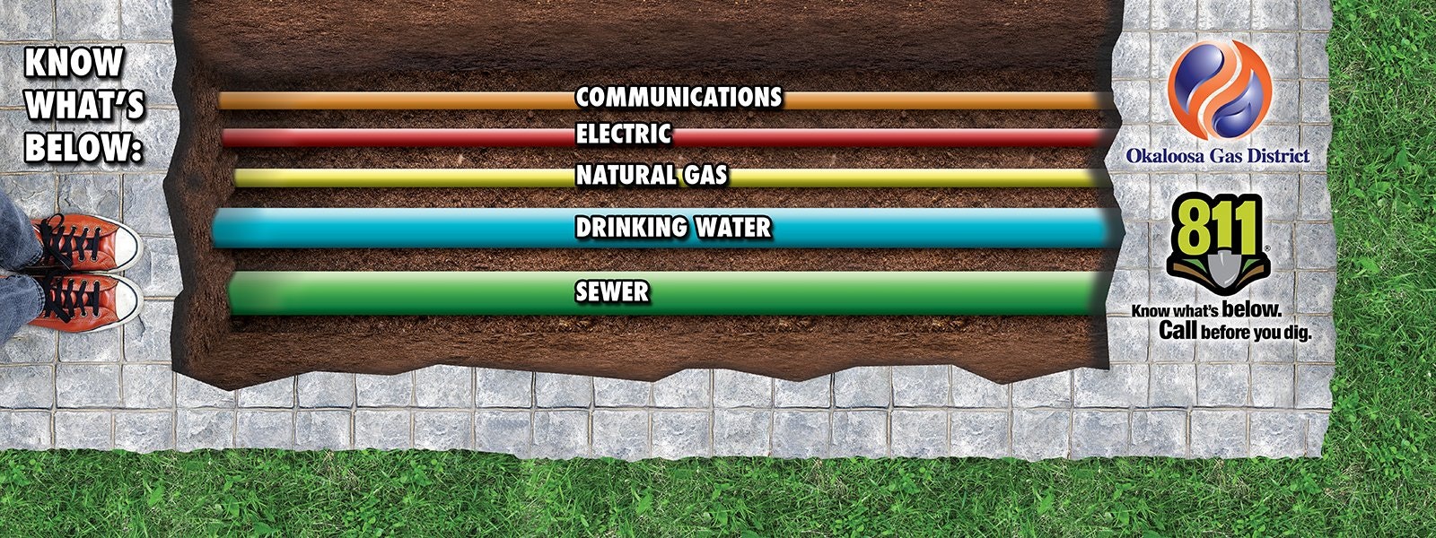 Diagram of underground utilities: communications, electric, natural gas, drinking water, sewer. Call 811 before digging.