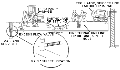 Diagram showing causes of pipeline failure: third-party damage, earthquakes, drilling. Includes excess flow valve and main/service tee details.