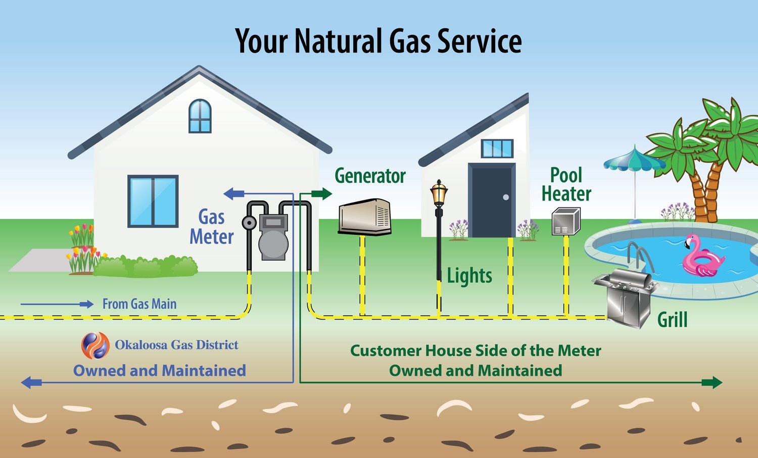 Diagram of a natural gas service setup showing gas distribution to a house, generator, lights, pool heater, and grill.