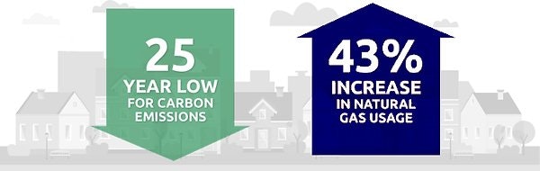 "25-year low for carbon emissions, 43% increase in natural gas usage" illustrated with arrows.