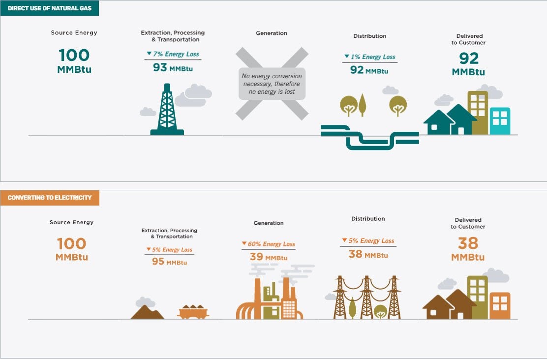 Infographic comparing natural gas direct use and electricity conversion, showing energy loss at each stage. Direct: 8% loss, Electricity: 62%.