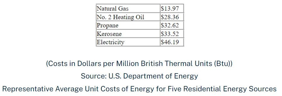 Average energy costs for five sources: Natural Gas $13.97, Heating Oil $28.36, Propane $32.62, Kerosene $33.52, Electricity $46.19 (per MMBtu).