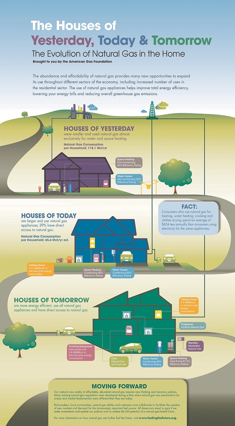 Infographic on natural gas evolution in homes: past, present, future. Discusses efficiency, appliances, and energy savings.