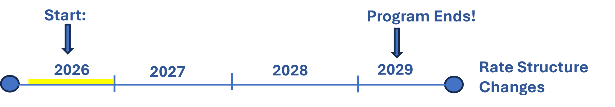 Program Schedule starting in 2026 and ending in 2029 when rate structures change.