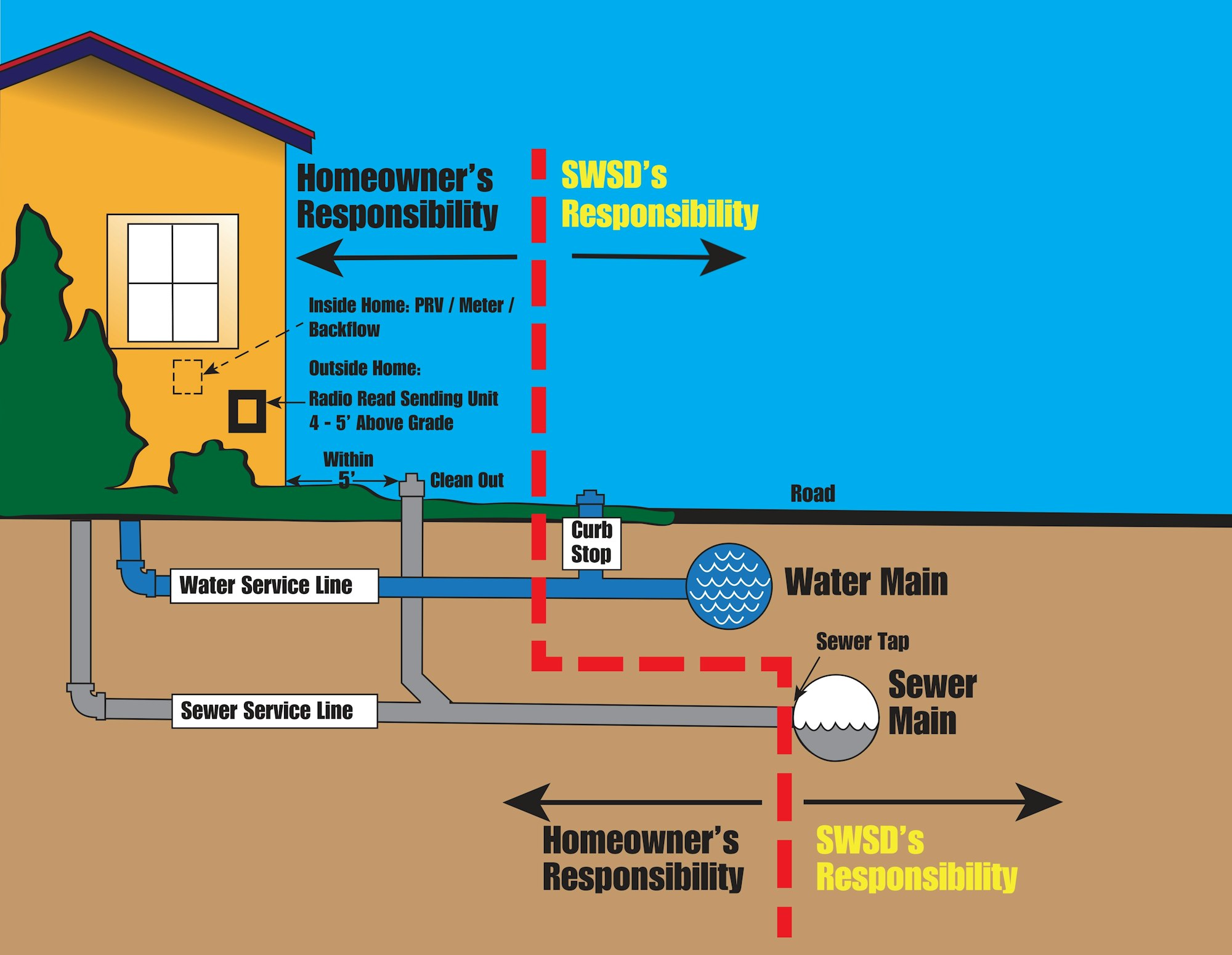 Diagram of water and sewer line responsibilities for homeowners and SWSD.