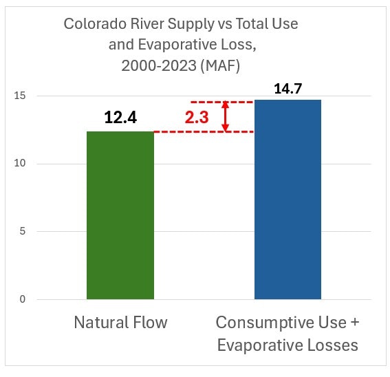 The chart compares the Colorado River's natural flow (12.4 MAF) to consumptive use and evaporative losses (14.7 MAF), showing a deficit of 2.3 MAF.