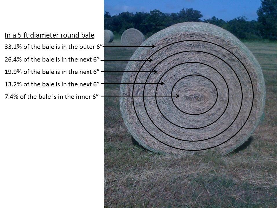 A round hay bale with layers showing percentage distribution: outer 33.1%, next 26.4%, then 19.9%, 13.2%, inner 7.4%.