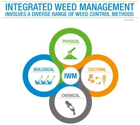 Integrated Weed Management diagram with Physical, Cultural, Biological, and Chemical control methods.