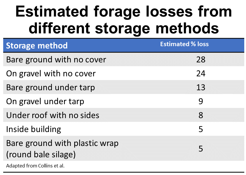 Estimated forage losses by storage: Bare ground/no cover 28%, gravel/no cover 24%, tarp 13-9%, roof 8%, building/plastic wrap 5%.