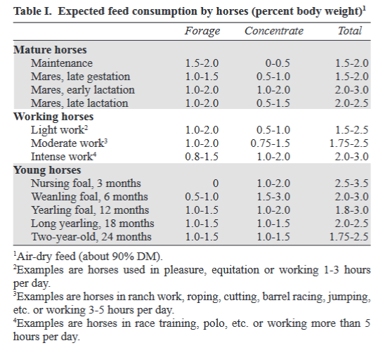 Expected feed consumption by horses, detailing forage and concentrate as percentages for mature, working, and young horses.