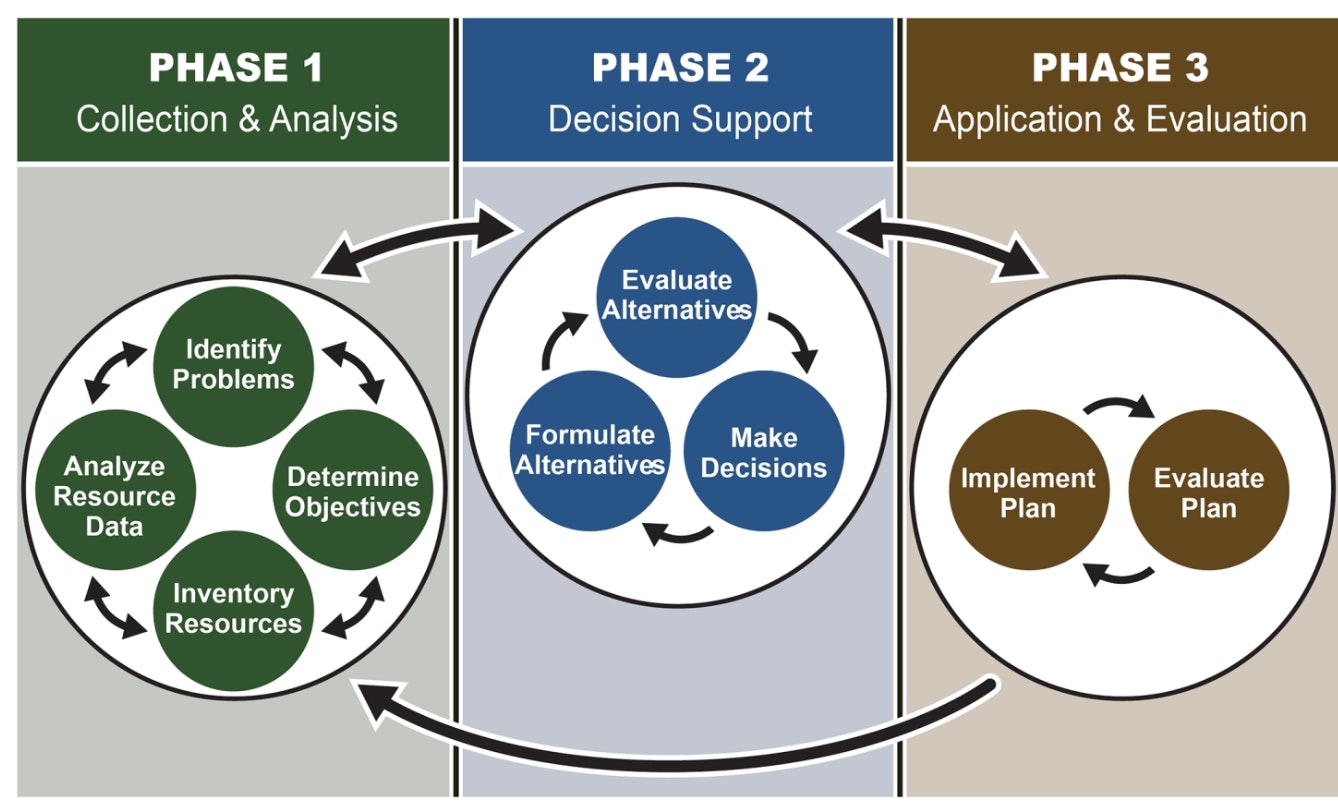 Three-phase process: 1. Collection & Analysis, 2. Decision Support, 3. Application & Evaluation, with feedback loops in each phase.