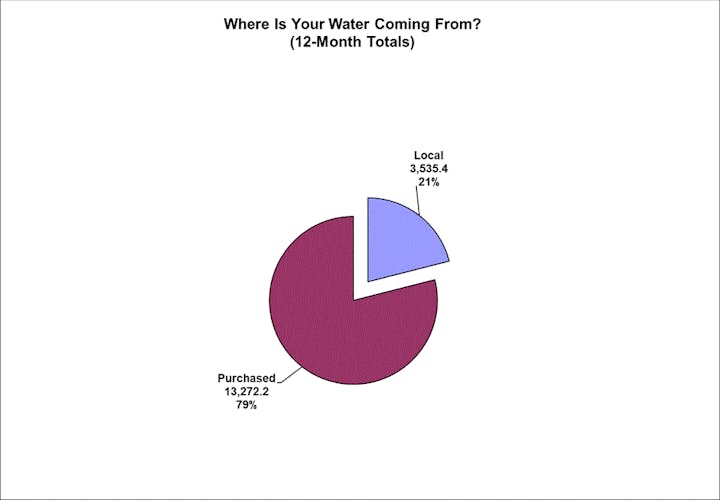 Pie chart: 79% Purchased water (13,272.2) and 21% Local water (3,535.4).