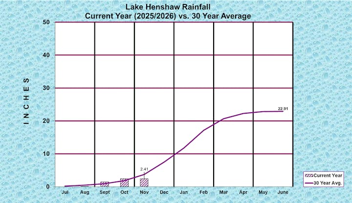 Graph of Lake Henshaw rainfall, showing current year vs. 30-year average from July to June. Current year values are lower.