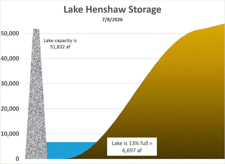 The image shows Lake Henshaw's storage levels as of July 8, 2026, indicating it's 13% full, with a capacity of 51,832 af.