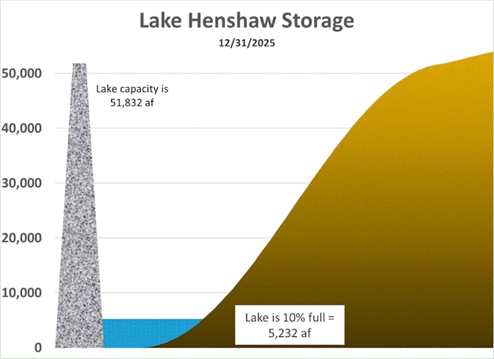 The image shows a graph depicting Lake Henshaw's storage status as of 12/31/2025, with a capacity of 51,832 af; currently 10% full at 5,232 af.