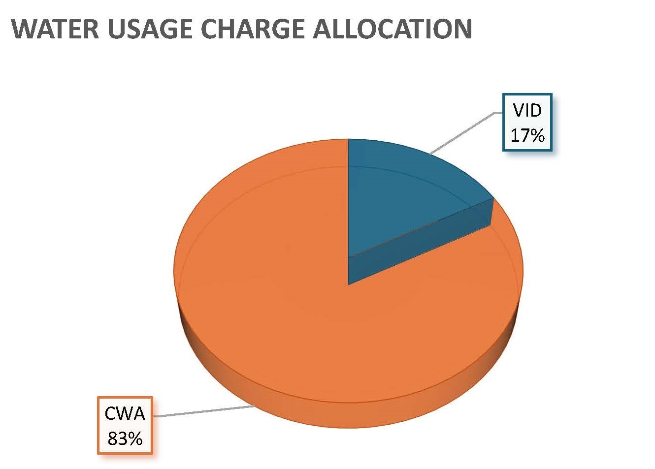 Pie chart showing water usage charge: 83% Water Authority, 17% Vista Irrigation District.
