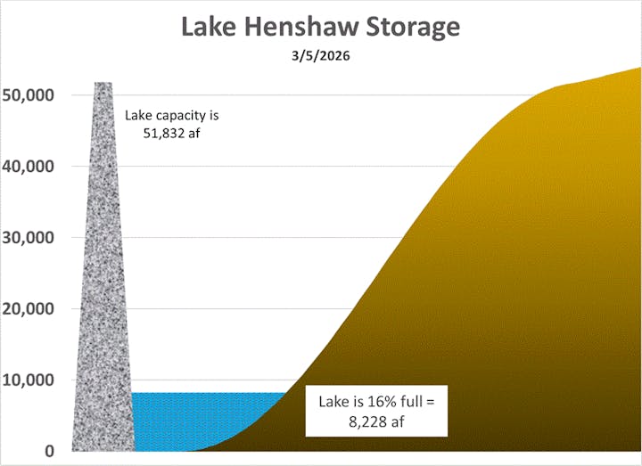 A graph showing Lake Henshaw's storage on March 5, 2026, at 16% capacity (8,228 af) out of a total capacity of 51,832 af.