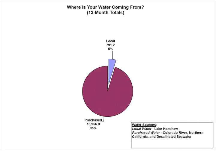 The pie chart shows water sources: 95% purchased (Colorado River, etc.) and 5% local (Lake Henshaw) over a 12-month period.