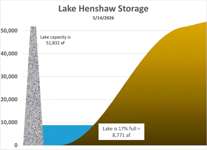 The image shows Lake Henshaw's storage status on 5/14/2026, indicating it is 17% full with a capacity of 51,832 af.