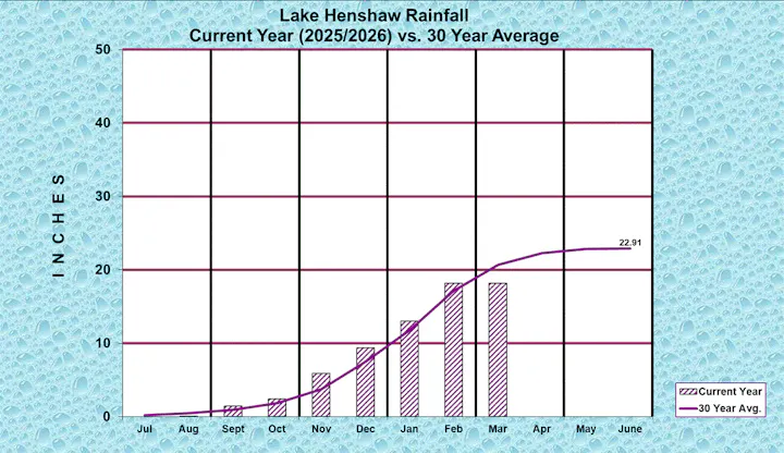 The graph compares Lake Henshaw rainfall for the year 2025/2026 to the 30-year average, showing 22.91 inches in current rainfall.