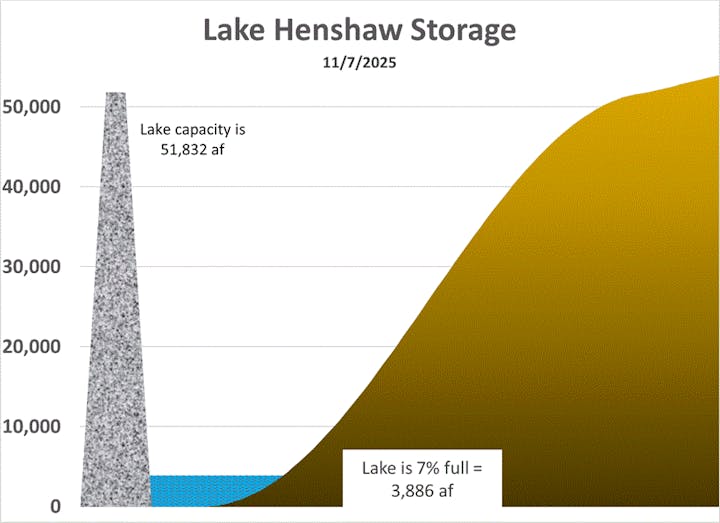 Lake Henshaw is 7% full (3,886 af) with a total capacity of 51,832 af as of 11/7/2025.