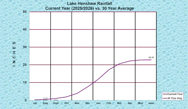 Lake Henshaw Rainfall
