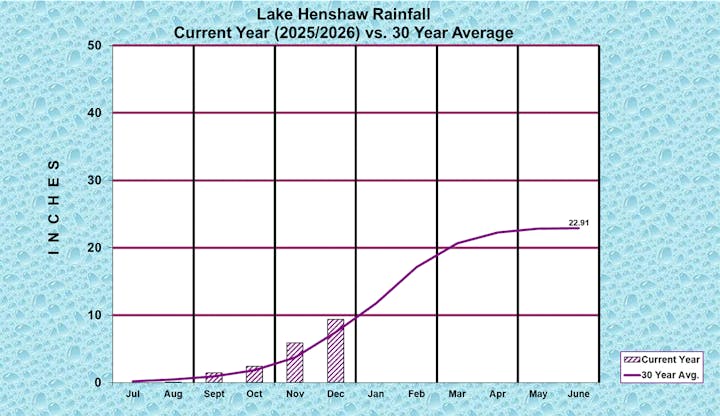 The graph compares Lake Henshaw rainfall for the current year (2025/26) with the 30-year average, showing significant differences.