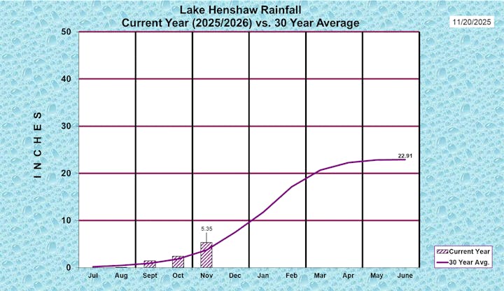 The graph compares Lake Henshaw's rainfall for 2025/2026 against a 30-year average, showing cumulative inches over months.