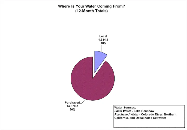 The pie chart shows that 90% of water comes from purchased sources, with only 10% sourced locally from Lake Henshaw.