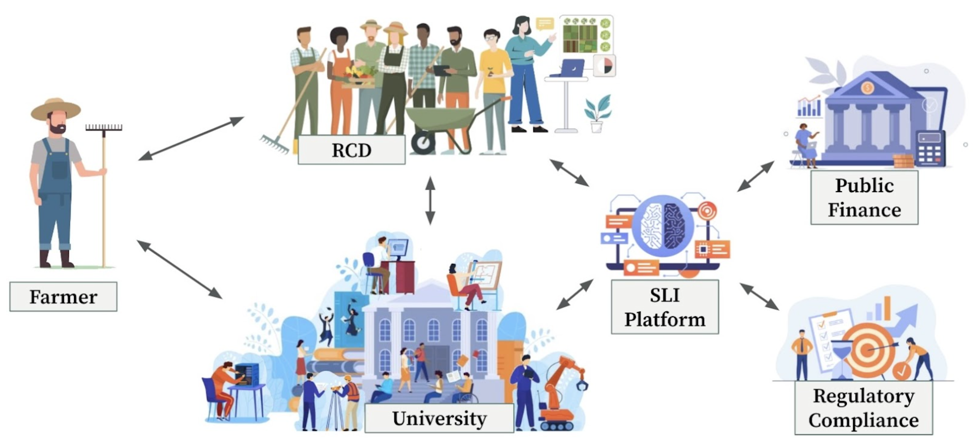 Farmer, RCD, University, SLI Platform, Public Finance, and Regulatory Compliance interconnected in a flowchart.