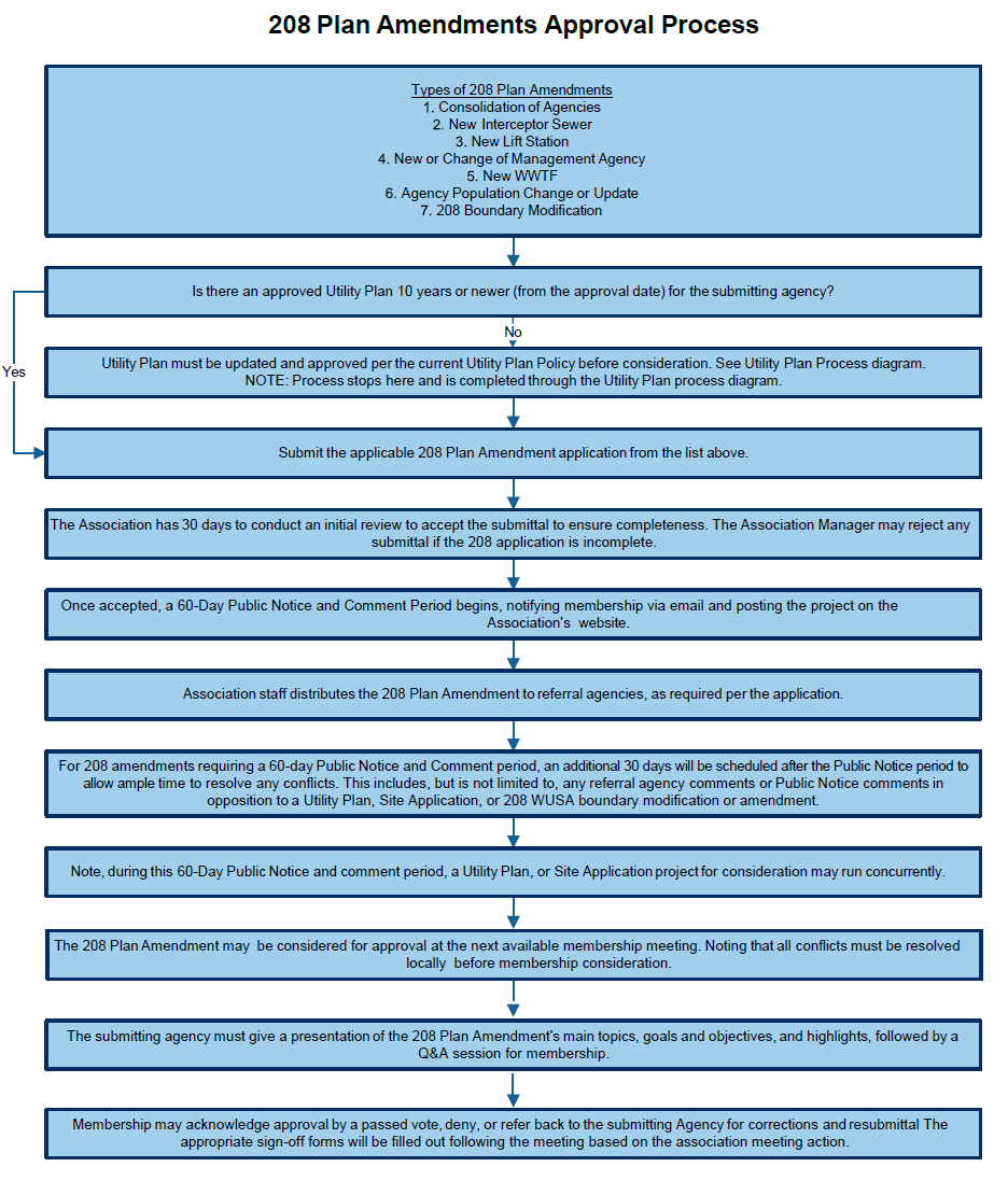 The image outlines the approval process for 208 Plan amendments, detailing steps, requirements, and timelines for submissions.