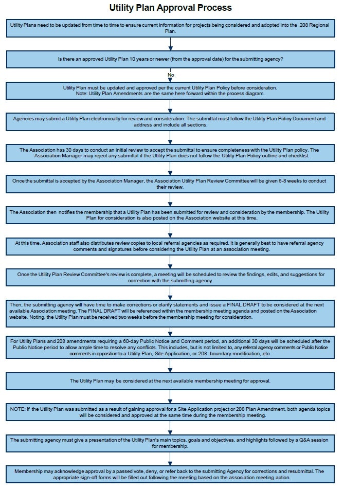 Flowchart outlining the Utility Plan Approval Process, including submission, review, corrections, and membership voting steps.