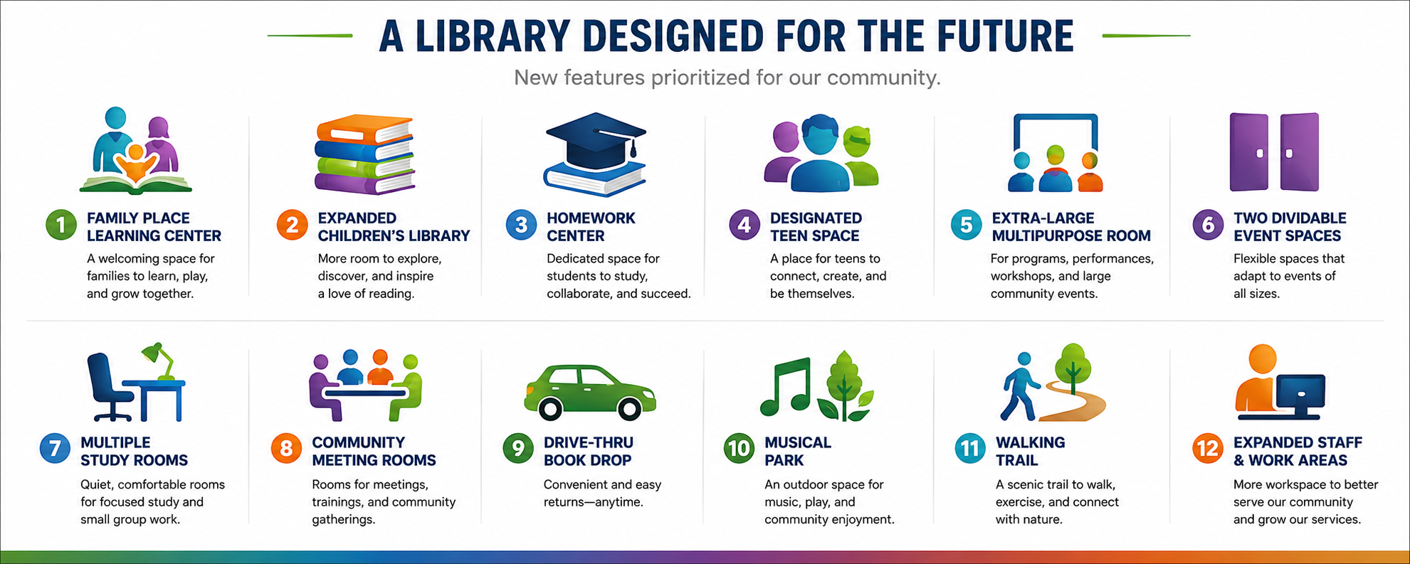 The image outlines features of a new library designed for community needs, including study spaces, event rooms, and a musical park.