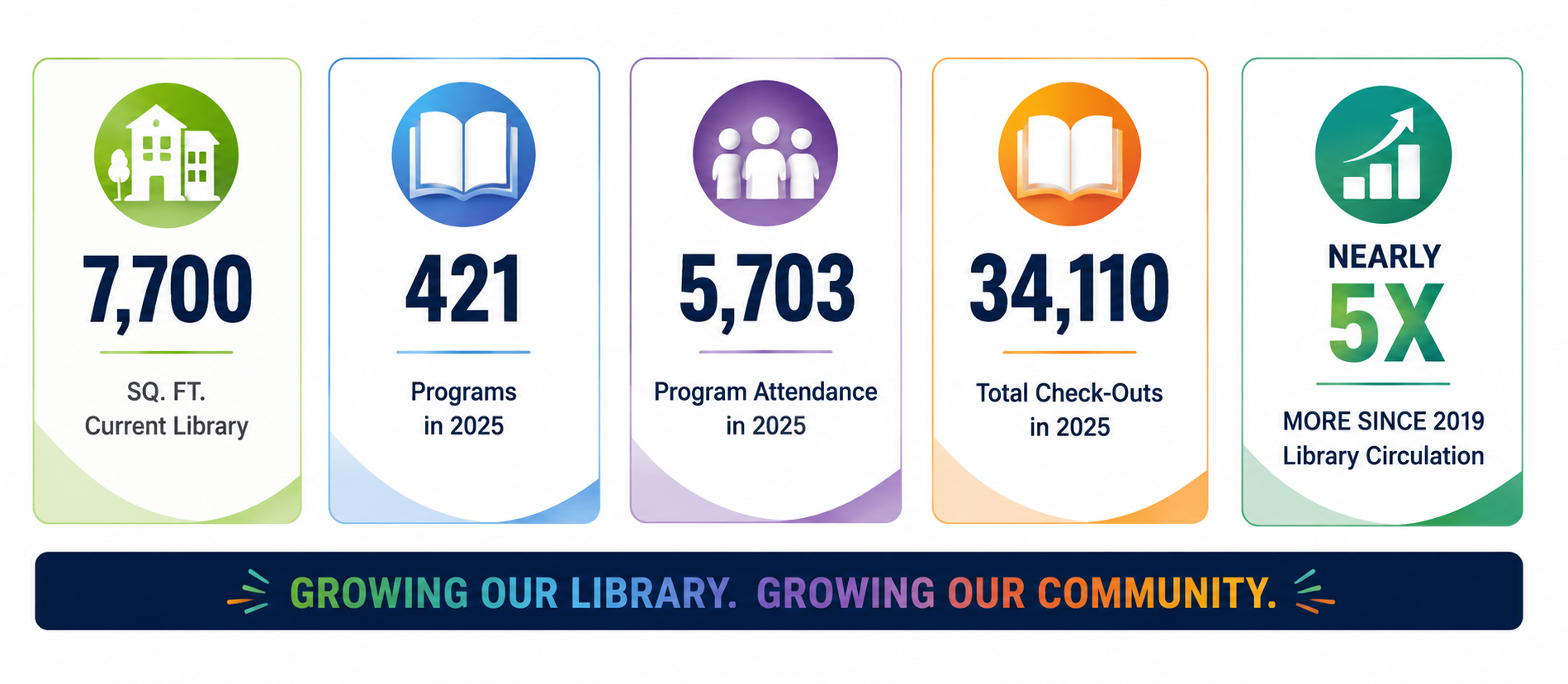 Library stats for 2025: 7,700 sq. ft., 421 programs, 5,703 attendees, 34,110 check-outs, nearly 5x circulation since 2019.