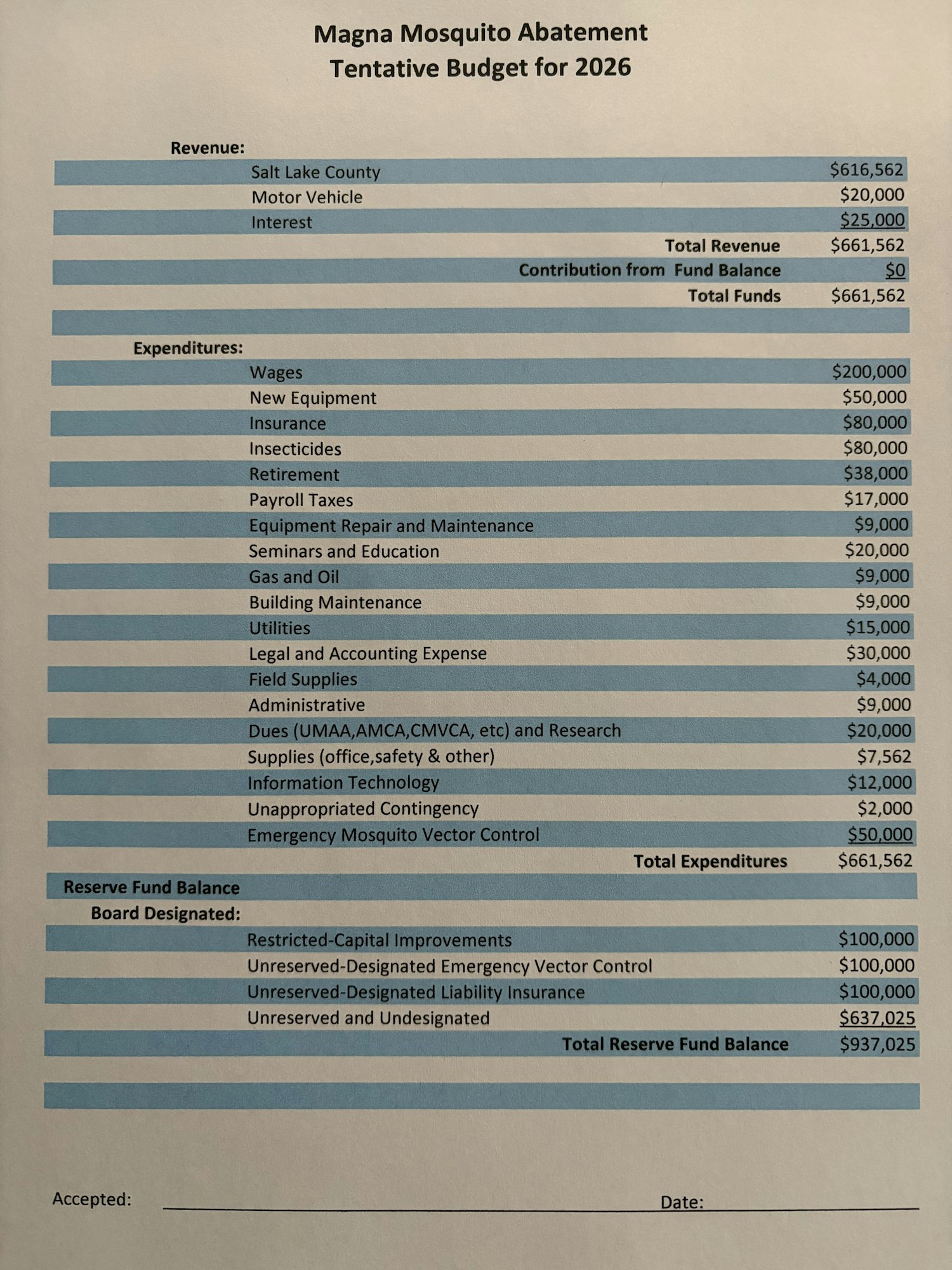 The image shows a tentative budget for the Magna Mosquito Abatement for 2026, detailing revenue of $661,561, expenditures of the same and reserves.