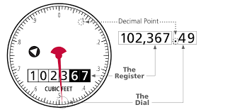 Image of a meter dial