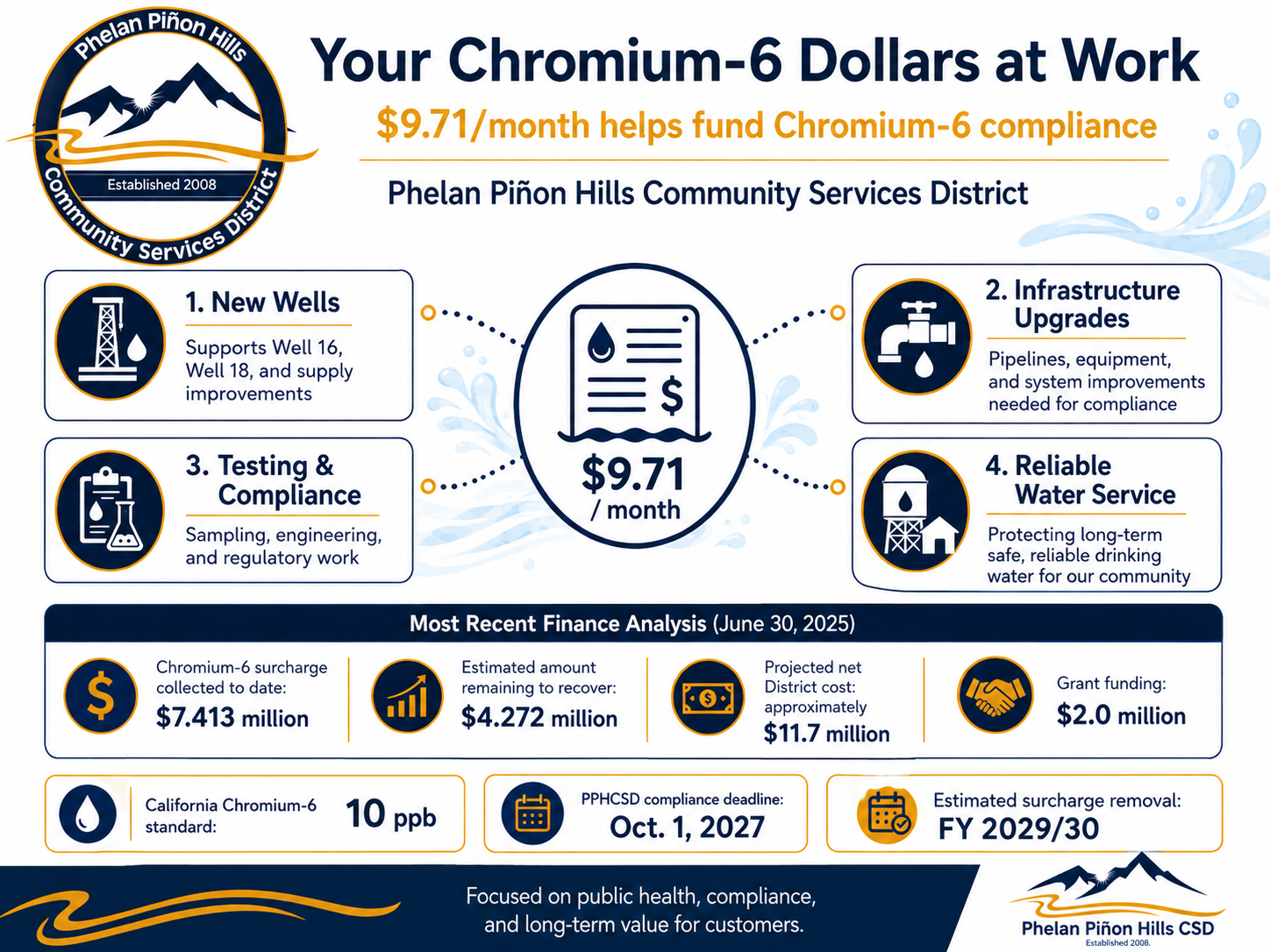 The image highlights Phelan Piñon Hills' efforts in water compliance with a monthly fee of $9.71 funding new wells, upgrades, and testing.