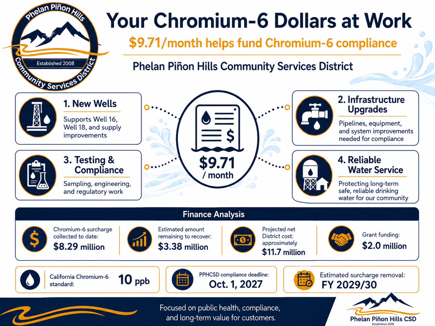 The image outlines how $9.71/month funds compliance for Chromium-6, covering new wells, infrastructure, testing, and reliable water service.