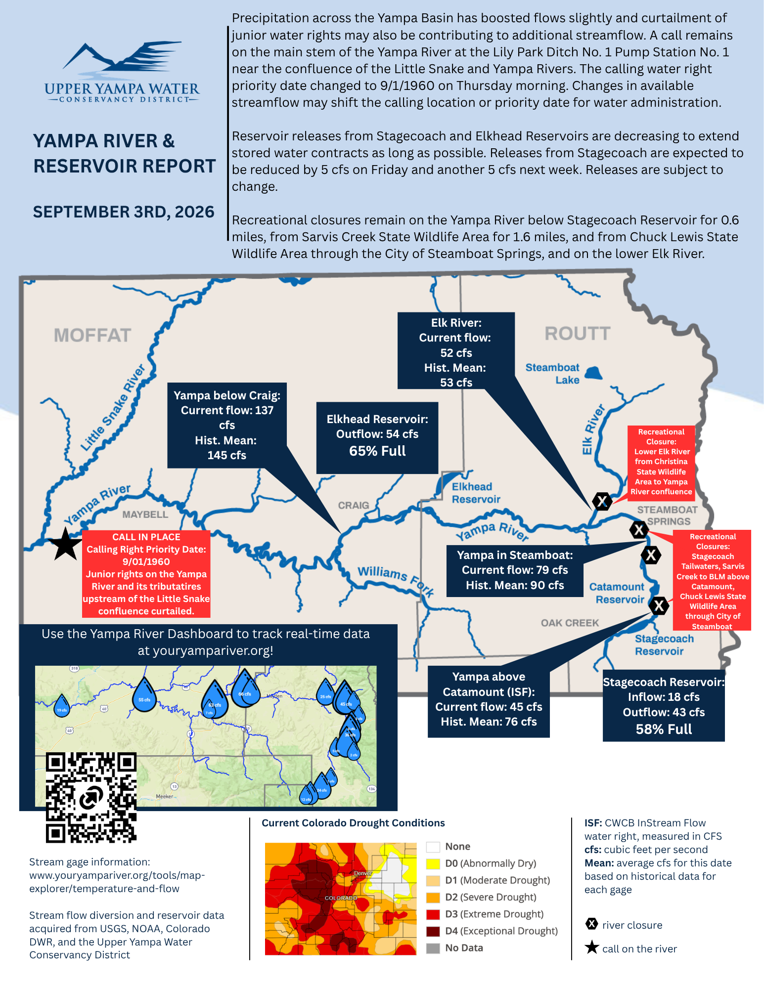 The image is a report on the Yampa River's flow, reservoir levels, recreational closures, and water rights related to current conditions.