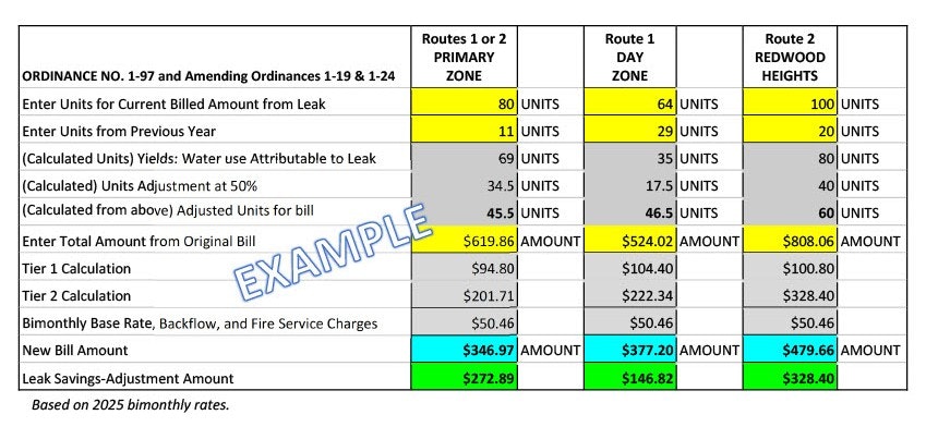 Water use and billing example table with calculations and savings for three zones.