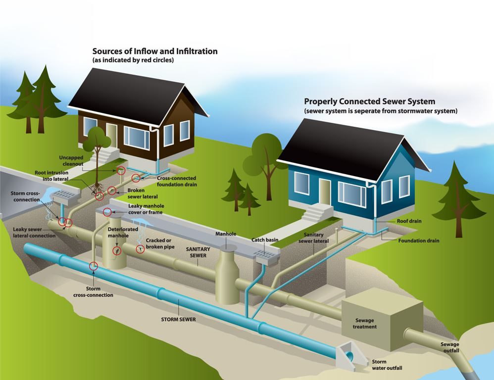 Diagram of a sewer system showing sources of inflow/infiltration and a properly connected system, with marked problem areas.